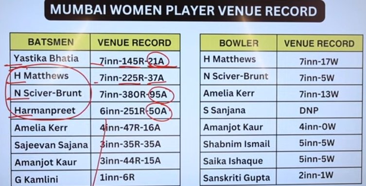 MI venue record MI vs DC WPL 2025 Final Match
