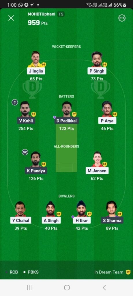 RCB vs PBKS, in this match Dream11 Winner is Mohdtuphael RCB vs PBKS, in this match Dream11 Winner is Mohdtuphael