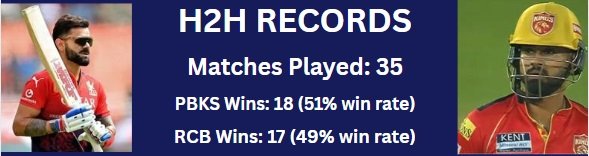 H2H Records RCB vs PBKS Match Analysis