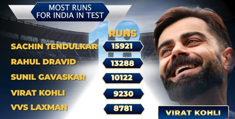 Virat Kohli Test Retirement Virat in 4th rank for India